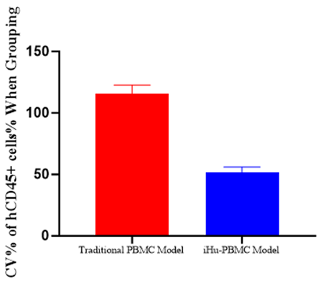 Compared to the traditional model，the HuPBMC-T model significantly improves the success rate and stability of model construction.