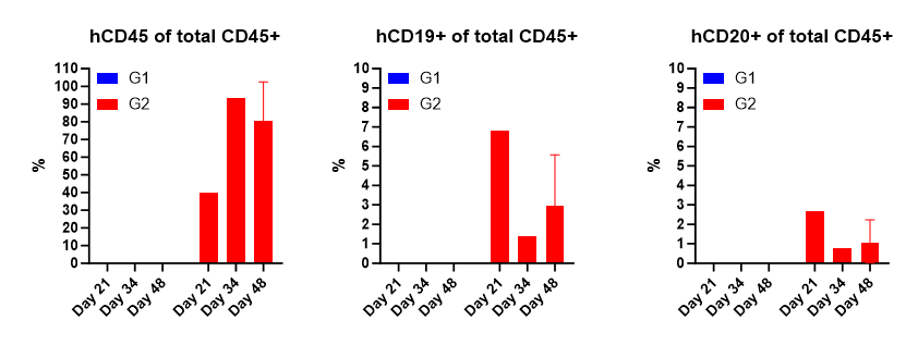 Fig.2 Robust human B cell reconstitution in huPBMC-B mice.