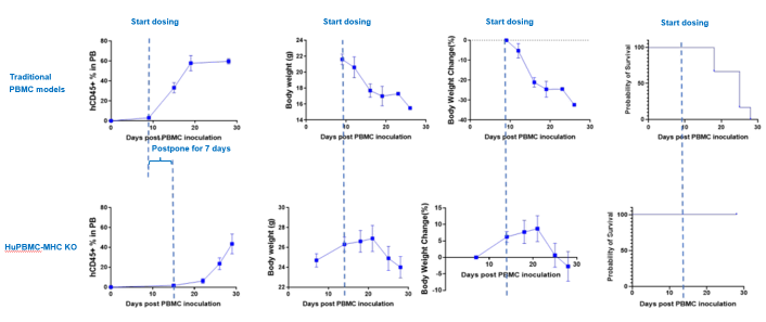 Fig.1 Tolerability and survival comparison between traditional PBMC humanized and second-generation huPBMC–MHC-KO models.