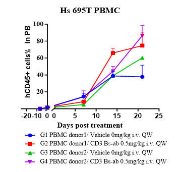 CD3 BsAb efficacy study in huPBMC Humanized Model.