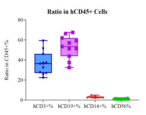 Fig.2 huHSC platform: stable immune reconstitution and extended therapeutic.