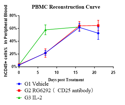 Fig. 3 Antitumor efficacy and human immune reconstitution in huPBMC-T humanized NCG model.
