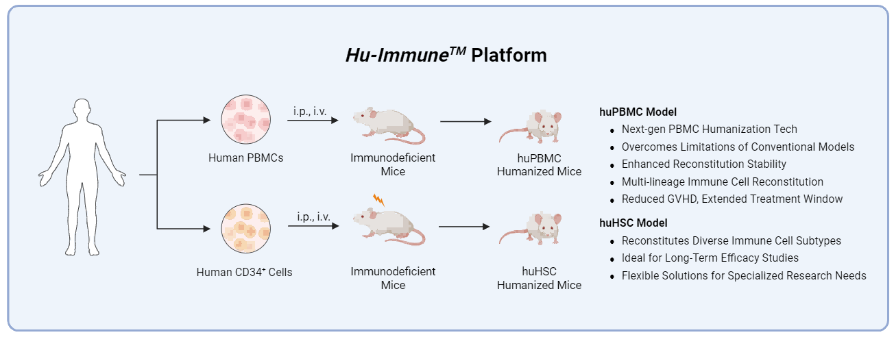 Introduction to Hu-Immune™ Platform