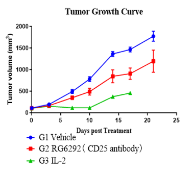 Fig. 3 Antitumor efficacy and human immune reconstitution in huPBMC-T humanized NCG model.