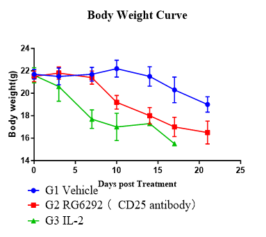Fig. 3 Antitumor efficacy and human immune reconstitution in huPBMC-T humanized NCG model.